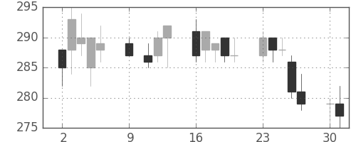 住金の日足チャート(1995年10月)