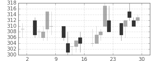住金の日足チャート(1995年12月)