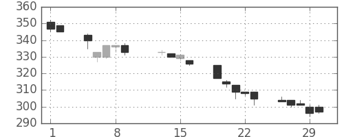 住金の日足チャート(1996年2月)