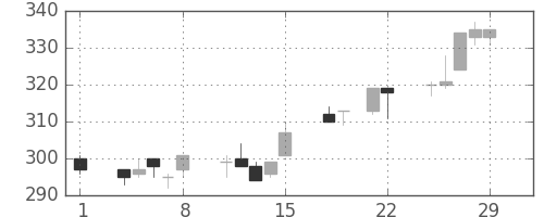 住金の日足チャート(1996年3月)