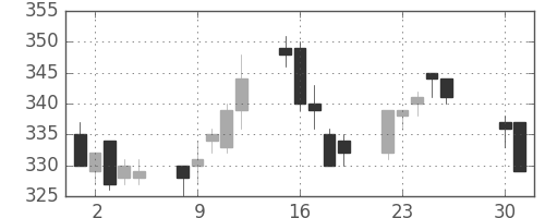 住金の日足チャート(1996年4月)
