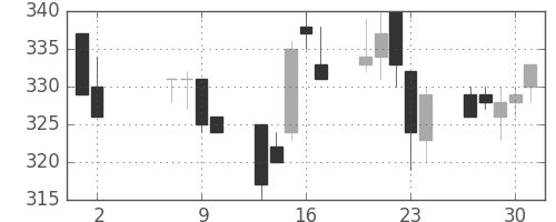 住金の日足チャート(1996年5月)