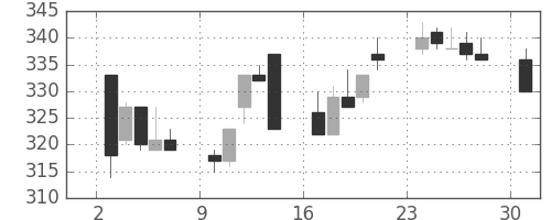 住金の日足チャート(1996年6月)