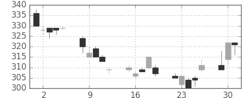 住金の日足チャート(1996年7月)