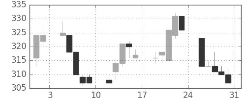 住金の日足チャート(1996年8月)