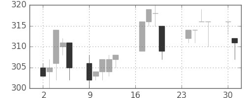住金の日足チャート(1996年9月)