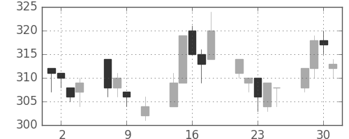 住金の日足チャート(1996年10月)