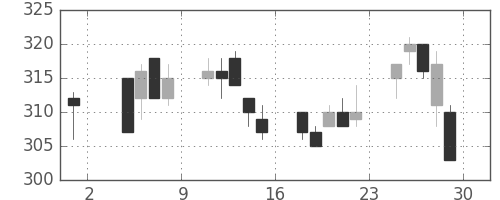 住金の日足チャート(1996年11月)
