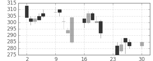住金の日足チャート(1996年12月)