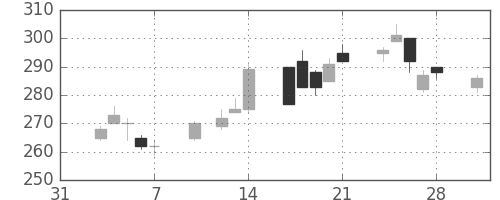 住金の日足チャート(1997年2月)