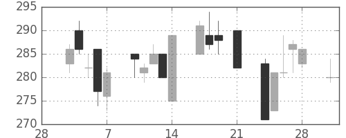 住金の日足チャート(1997年3月)