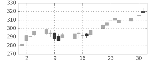 住金の日足チャート(1997年4月)