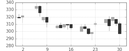 住金の日足チャート(1997年5月)