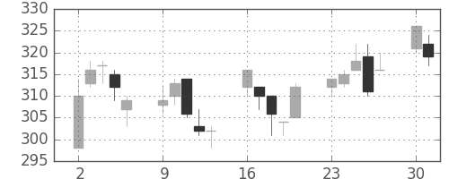 住金の日足チャート(1997年6月)