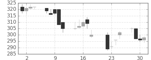 住金の日足チャート(1997年7月)