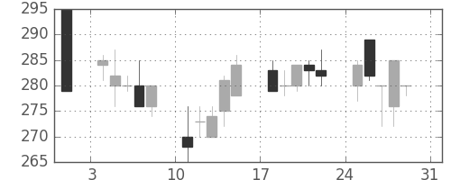 住金の日足チャート(1997年8月)