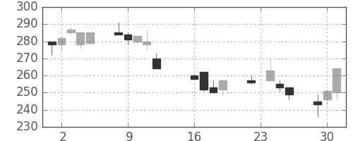 住金の日足チャート(1997年9月)