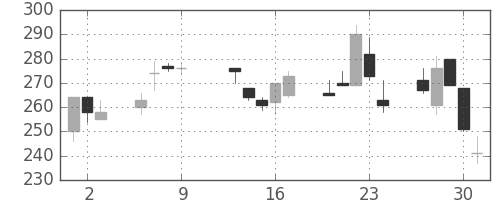 住金の日足チャート(1997年10月)