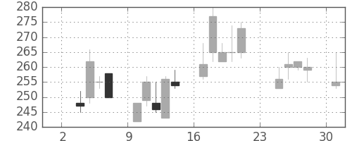 住金の日足チャート(1997年11月)