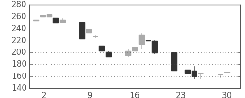 住金の日足チャート(1997年12月)