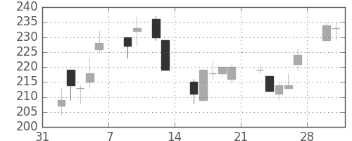 住金の日足チャート(1998年2月)