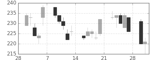 住金の日足チャート(1998年3月)
