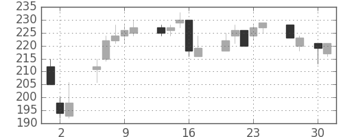 住金の日足チャート(1998年4月)