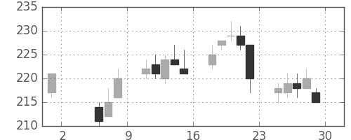 住金の日足チャート(1998年5月)