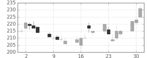 住金の日足チャート(1998年6月)