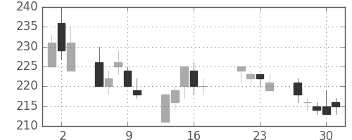 住金の日足チャート(1998年7月)