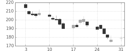 住金の日足チャート(1998年8月)