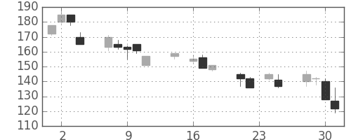 住金の日足チャート(1998年9月)
