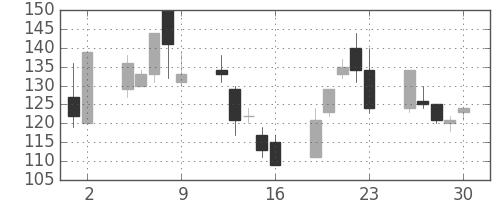 住金の日足チャート(1998年10月)