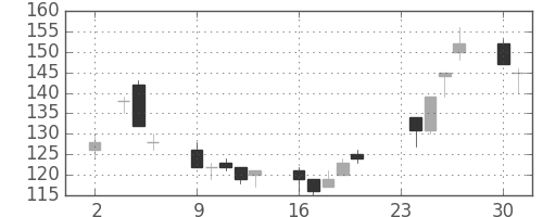 住金の日足チャート(1998年11月)