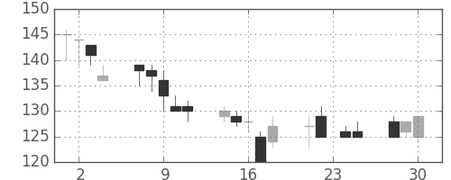 住金の日足チャート(1998年12月)