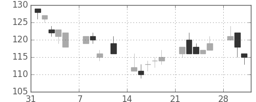 住金の日足チャート(1999年2月)