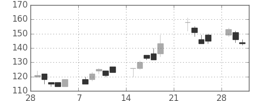 住金の日足チャート(1999年3月)
