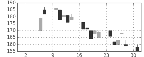 住金の日足チャート(1999年5月)