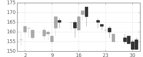 住金の日足チャート(1999年6月)