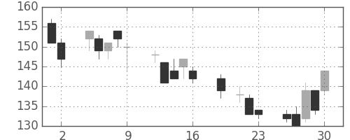住金の日足チャート(1999年7月)