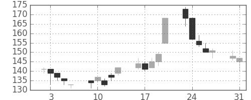 住金の日足チャート(1999年8月)