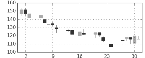 住金の日足チャート(1999年9月)