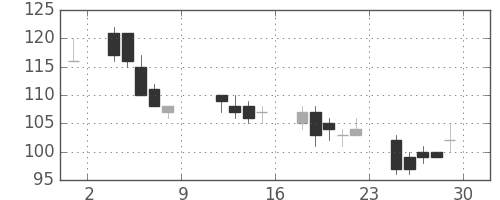 住金の日足チャート(1999年10月)
