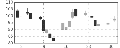 住金の日足チャート(1999年11月)