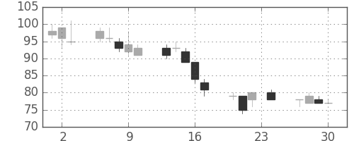 住金の日足チャート(1999年12月)