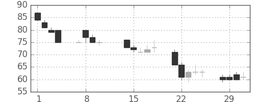 住金の日足チャート(2000年2月)