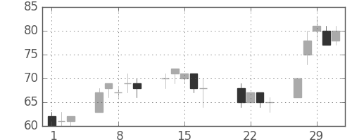 住金の日足チャート(2000年3月)