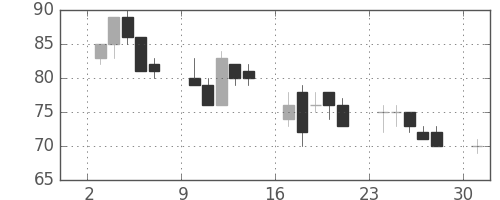 住金の日足チャート(2000年4月)