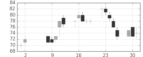 住金の日足チャート(2000年5月)