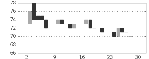住金の日足チャート(2000年7月)